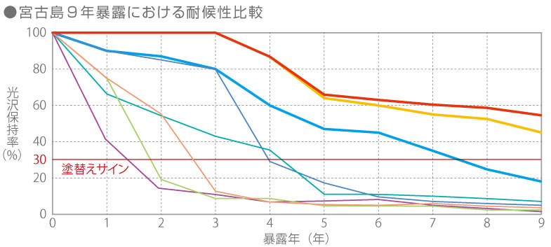宮古島9 年暴露における耐候性比較